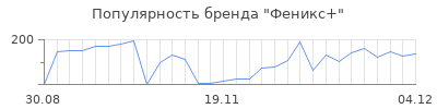 Популярность феникс