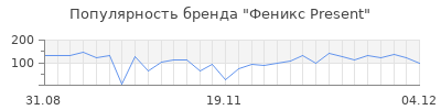 Популярность феникс present