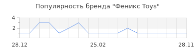 Популярность Феникс Toys