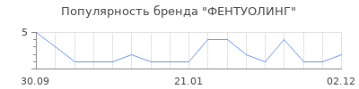 Популярность ФЕНТУОЛИНГ