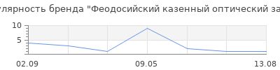 Популярность Феодосийский казенный оптический завод