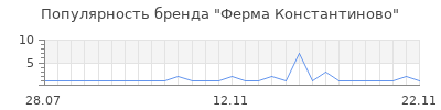Популярность Ферма Константиново