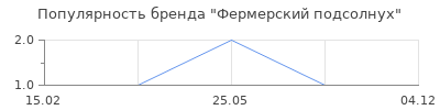 Популярность Фермерский подсолнух