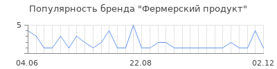 Популярность Фермерский продукт