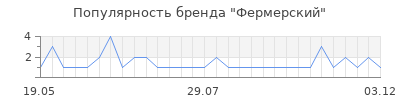 Популярность фермерский