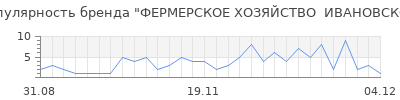 Популярность фермерское хозяйство ивановское