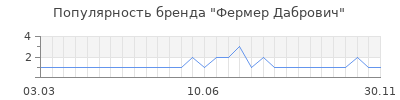 Популярность Фермер Дабрович