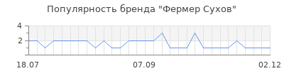 Популярность Фермер Сухов