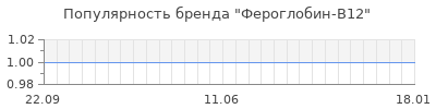 Популярность фероглобин в12