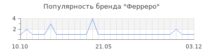 Популярность ферреро