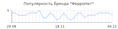 Популярность ФерроНет