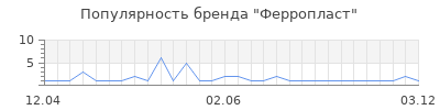 Популярность ферропласт