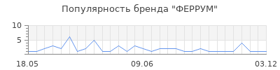 Популярность феррум