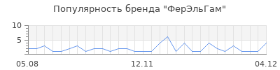 Популярность ферэльгам