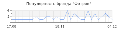 Популярность фетров