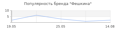 Популярность Фешкина