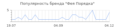 Популярность фея порядка