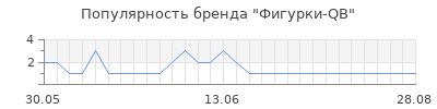 Популярность Фигурки-QB