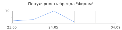 Популярность Фидом