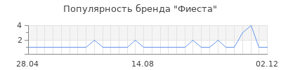 Популярность фиеста