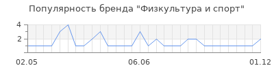 Популярность физкультура и спорт