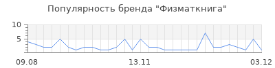 Популярность физматкнига