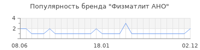 Популярность физматлит ано
