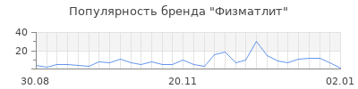 Популярность физматлит
