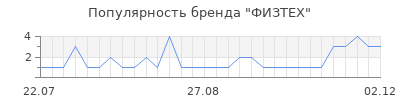 Популярность ФИЗТЕХ