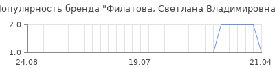 Популярность филатова светлана владимировна