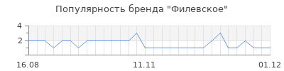 Популярность филевское