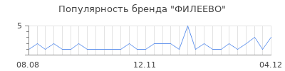 Популярность ФИЛЕЕВО