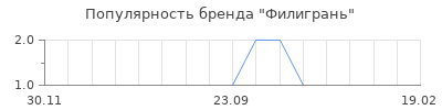 Популярность филигрань