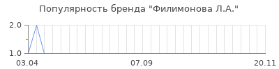 Популярность филимонова л а