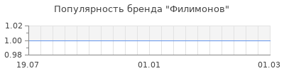 Популярность филимонов