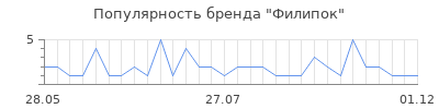 Популярность филипок