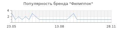 Популярность филиппок