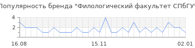 Популярность филологический факультет спбгу