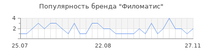 Популярность филоматис