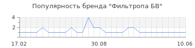 Популярность фильтропа бв