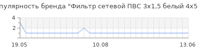 Популярность фильтр сетевой пвс 3x1 5 белый 4х5 м