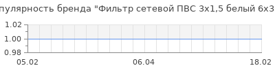 Популярность фильтр сетевой пвс 3x1 5 белый 6х3 м