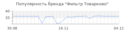 Популярность фильтр товарково
