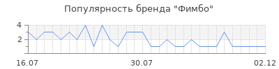 Популярность Фимбо