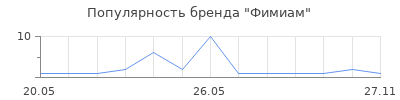 Популярность Фимиам