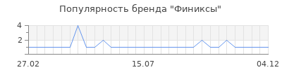 Популярность финиксы