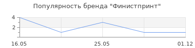Популярность Финистпринт