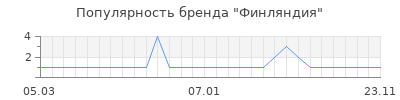 Популярность Финляндия