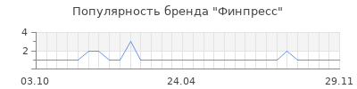 Популярность финпресс
