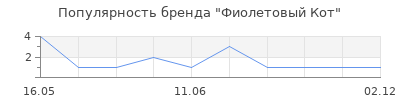 Популярность Фиолетовый Кот